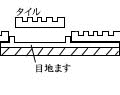 タイル単体法